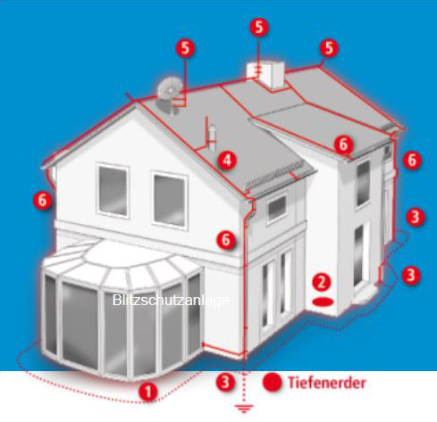 Privathaus Blitzschutz